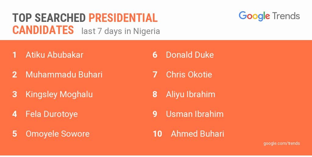 See the most searched presidential candidates in Nigeria