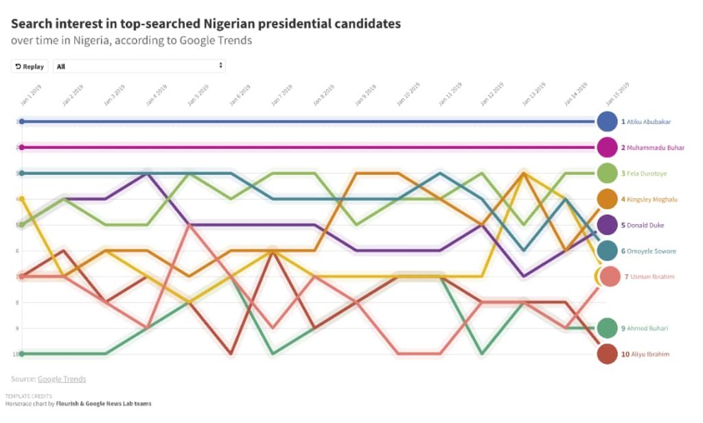 See the most searched presidential candidates in Nigeria